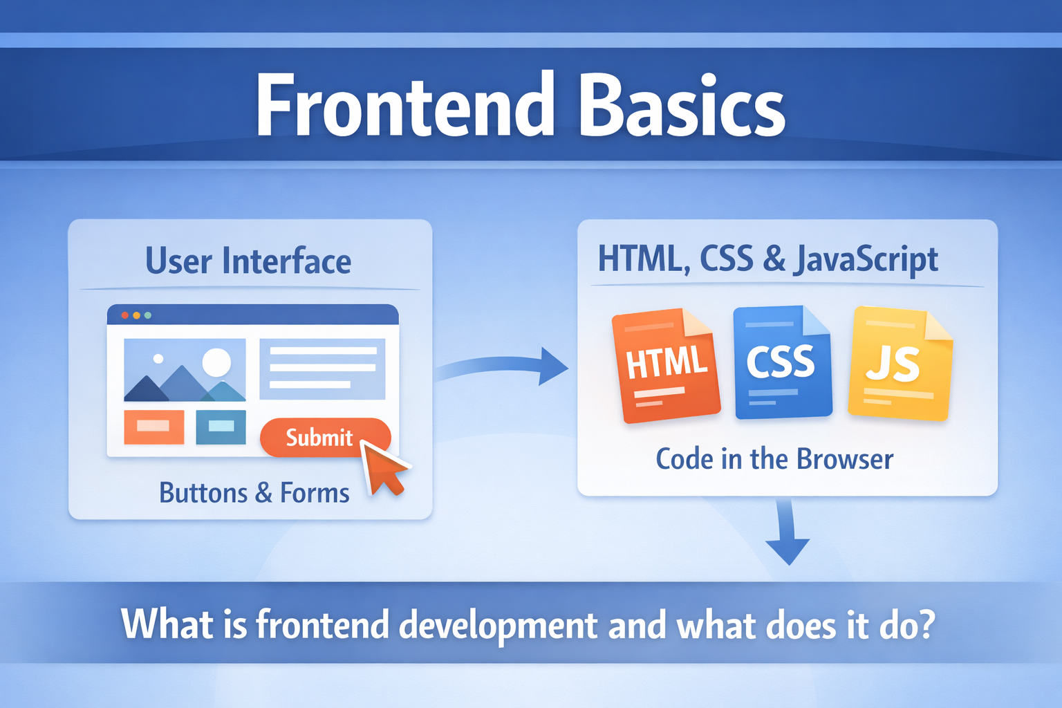 Frontend basics showing how user interface, HTML, CSS, and JavaScript work together in the browser