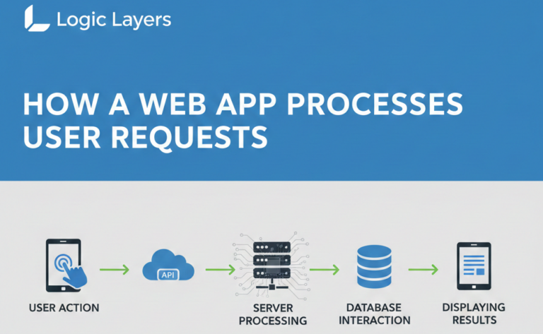 Illustration showing how a web app processes user requests from frontend to backend