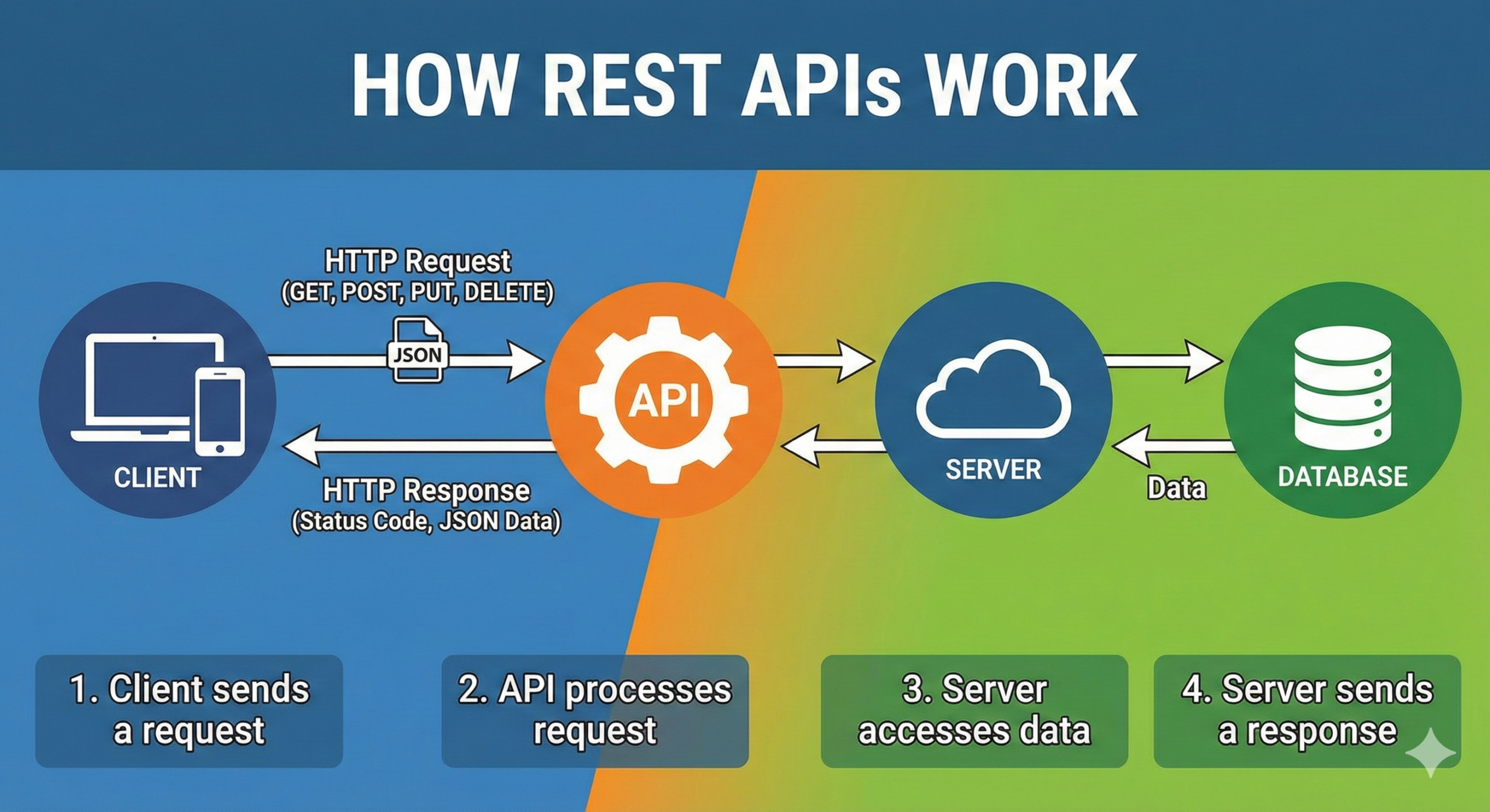A diagram illustrating how REST APIs work, showing the flow of an HTTP request from a client device through an API to a server and database, and the return of an HTTP response.