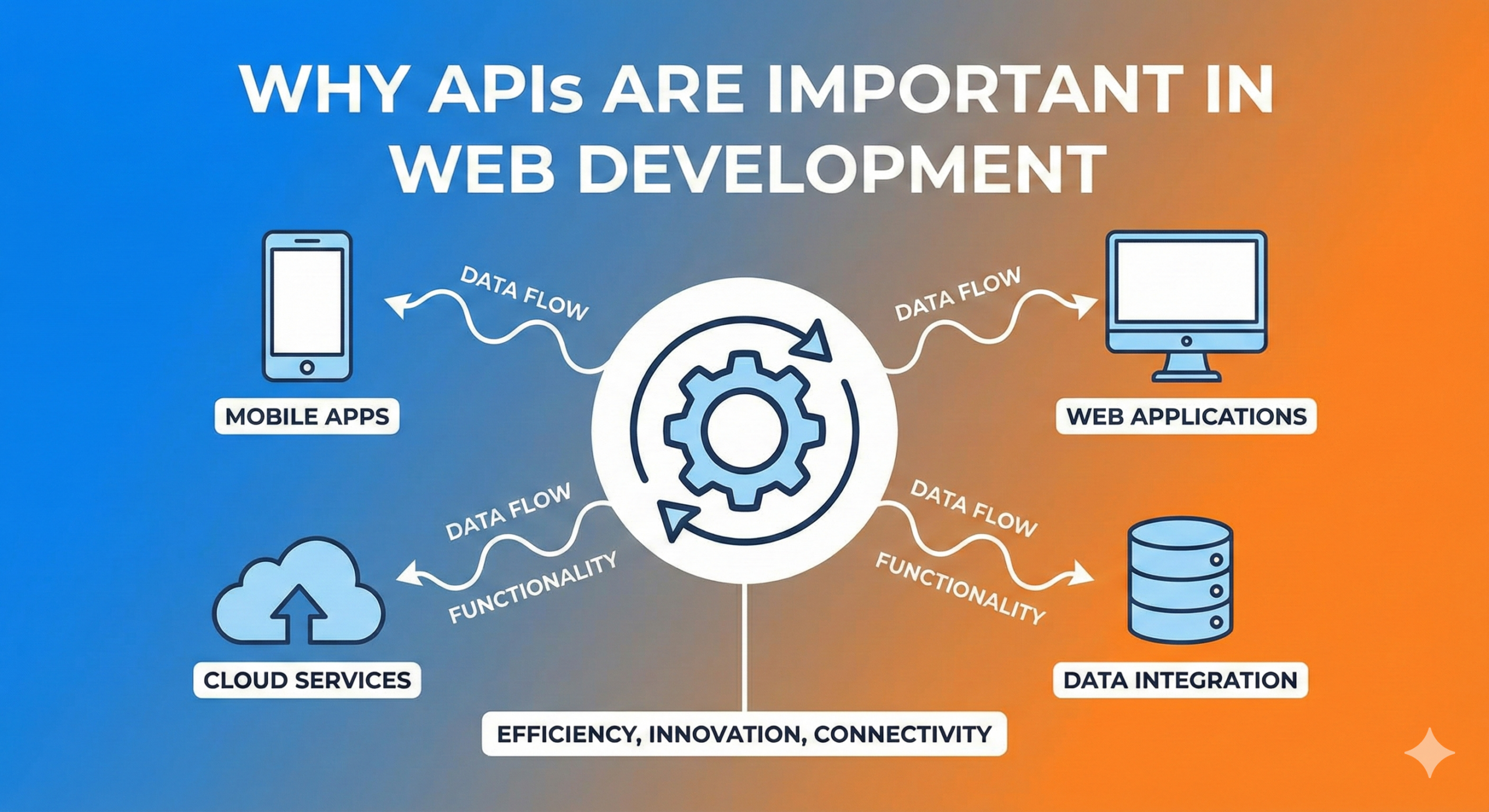 An illustration depicting the importance of APIs in web development, showing a central API gear connecting a client device to a server and database, symbolizing connectivity and data exchange.
