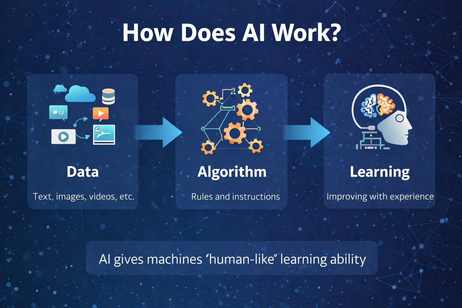 how does ai work