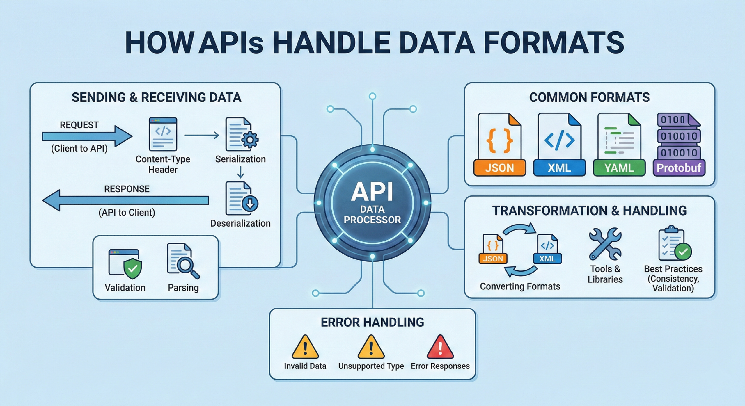 Illustration showing how API data flows between client and server, including request formatting, headers, parsing, and validation steps.
